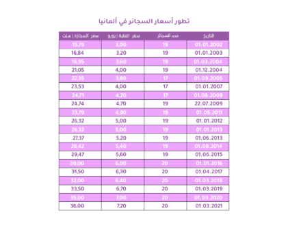 جدول تطور أسعار السجائر في ألمانيا تحديث 2022